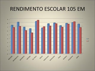 RENDIMENTO ESCOLAR 105 EM 