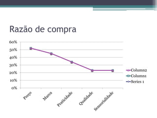 Razão de compra
0%
10%
20%
30%
40%
50%
60%
Column2
Column1
Series 1
 