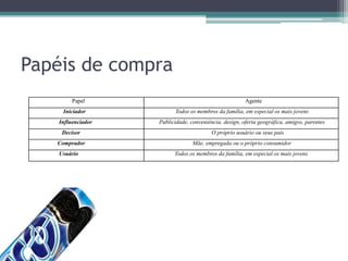 Papéis de compra
Papel Agente
Iniciador Todos os membros da família, em especial os mais jovens
Influenciador Publicidade, conveniência, design, oferta geográfica, amigos, parentes
Decisor O próprio usuário ou seus pais
Comprador Mãe, empregada ou o próprio consumidor
Usuário Todos os membros da família, em especial os mais jovens
 