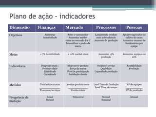 Plano de ação - indicadores
Dimensão Finanças Mercado Processos Pessoas
Objetivos Aumentar
lucratividade
Reter o consumidor
Aumentar market
share no mercado B e C
Intensificar o poder da
marca
Lançamento produto
mais achocolatado
Aumento da produção
Apoiar o agricultor do
cultivo do cacau
Aumentar numero de
funcionários por
equipe
Metas + 7% lucratividade + 10% market share Aumentar 15%
produção
Aumentar equipes em
10%
Indicadores Despesas totais :
Produtividade
Efetividade
Capacidade
Share novo produto
Força da marca
Nivel de participação
Satisfação cliente
Produto/ serviço
Qualidade
Capacidade produção
Rentabilidade
Produção
Medidas Total saídas exatas
_____________
Processos/serviços
Vendas produto novo
_____________
Vendas totais
Lead Time de Produção
Lead Time de tempo
Nº de equipes
___________
Nº de produção
Frequência de
medição
Anual
Mensal
Trimestral Mensal
Semanal
Mensal
 