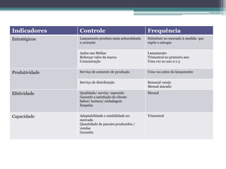 Indicadores Controle Frequência
Estratégicos Lançamento produto mais achocolatado
e crocante
Substituir no mercado á medida que
repõe o estoque
Ações nas Mídias
Reforçar valor da marca
Comunicação
Lançamento
Trimestral no primeiro ano
Uma vez no ano 2 e 3
Produtividade Serviço de aumento de produção Uma vez antes do lançamento
Serviço de distribuição Semanal varejo
Mensal atacado
Efetividade Qualidade/ serviço esperado
Garantir a satisfação do cliente
Sabor/ textura/ embalagem
Empatia
Mensal
Capacidade Adaptabilidade e estabilidade no
mercado
Quantidade de pacotes produzidos /
vendas
Garantia
Trimestral
 