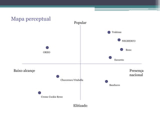Elitizado
Presença
nacional
Baixo alcançe
Popular
NEGRESCO
Bauducco
OREO
Escureto
Bono
Creme Cookie Rewe
Chocoresco Vitabella
Trakinas
Mapa perceptual
 