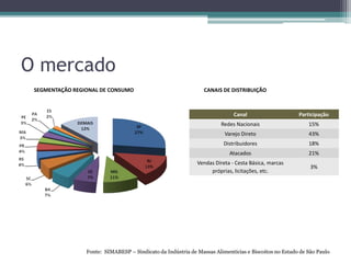 O mercado
Fonte: SIMABESP – Sindicato da Indústria de Massas Alimentícias e Biscoitos no Estado de São Paulo
SEGMENTAÇÃO REGIONAL DE CONSUMO
Canal Participação
Redes Nacionais 15%
Varejo Direto 43%
Distribuidores 18%
Atacados 21%
Vendas Direta - Cesta Básica, marcas
próprias, licitações, etc.
3%
CANAIS DE DISTRIBUIÇÃO
 