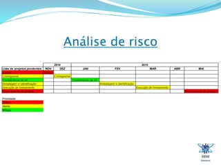 Análise de risco 
Lista de projetos pendentes NOV DEZ JAN FEV MAR ABR MAI 
Escopo Escopo 
Cronograma Cronograma 
Transferência de inf. Transferência de inf. 
Embalagem e identificação Embalagem e identificação 
Execução de treinamento Execução de treinamento 
Encerramento do projeto Encerramento do projeto 
Prioridade: 
Crítico 
Alerta 
Mitigar 
2014 2015 
 