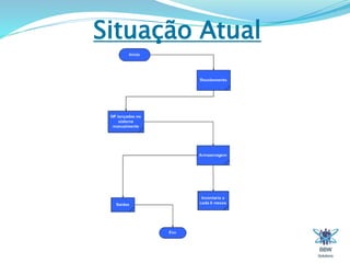Situação Atual 
 