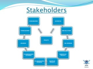 Stakeholders 
PROJETO 
ACIONISTAS 
BBW SOLUTIONS 
GDL WORKING 
GERENTE DO 
PROJETO 
EQUIPE DO 
PROJETO 
CONSUMIDORES 
COLABORADORES 
INTERNOS 
FORNECEDORES 
USUÁRIOS 
COLABORADORES 
EXTERNOS 
 