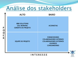 Análise dos stakeholders 
9 
P 
O 
D 
E 
R 
ALTO BAIXO 
I N T E R E S S E 
BBW SOLUTIONS 
GDL WORKING 
GERENTE DO PROJETO 
ACIONISTAS 
EQUIPE DO PROJETO 
FORNECEDORES 
COLABORADORES INTERNOS 
COLABORADORES EXTERNOS 
USUÁRIOS 
CONSUMIDORES 
 