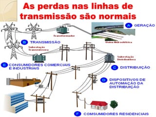 As perdas nas linhas de
transmissão são normais
 