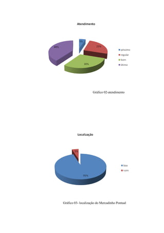Gráfico 02-atendimento

Gráfico 03- localização do Mercadinho Pontual

 