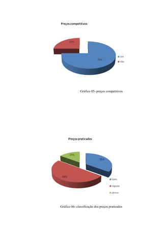 Gráfico 05- preços competitivos

Gráfico 06- classificação dos preços praticados

 