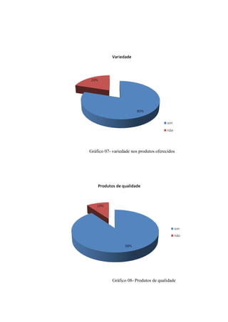 Gráfico 07- variedade nos produtos oferecidos

Gráfico 08- Produtos de qualidade

 