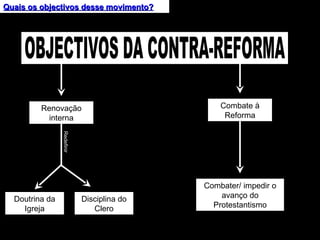Quais os objectivos desse movimento? Renovação interna Combate à Reforma Combater/ impedir o avanço do Protestantismo Redefinir Doutrina da Igreja Disciplina do Clero OBJECTIVOS DA CONTRA-REFORMA 