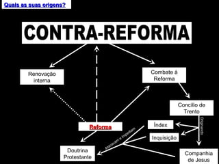 Quais as suas origens? Combate à Reforma Renovação interna Reforma Concílio de Trento Índex Originando Inquisição Companhia de Jesus Doutrina Protestante Atacavam e impediam CONTRA-REFORMA 