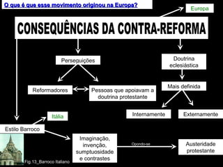 O que é que esse movimento originou na Europa? Europa Estilo Barroco Externamente Mais definida Austeridade protestante Doutrina eclesiástica Internamente Perseguições Pessoas que apoiavam a doutrina protestante Reformadores Imaginação, invenção, sumptuosidade e contrastes Opondo-se Itália Fig.13_Barroco Italiano CONSEQUÊNCIAS DA CONTRA-REFORMA 