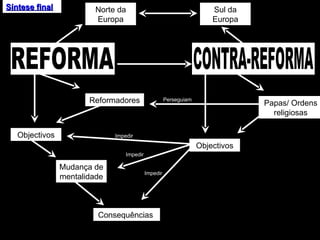 Síntese final Norte da Europa Sul da Europa Objectivos Objectivos Papas/ Ordens religiosas Consequências  Mudança de mentalidade Reformadores Perseguiam Impedir Impedir Impedir REFORMA CONTRA-REFORMA 