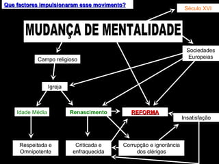 Que factores impulsionaram esse movimento? Século XVI Sociedades Europeias Campo religioso Igreja Idade Média Renascimento Respeitada e Omnipotente Criticada e enfraquecida REFORMA Insatisfação Corrupção e ignorância dos clérigos MUDANÇA DE MENTALIDADE 