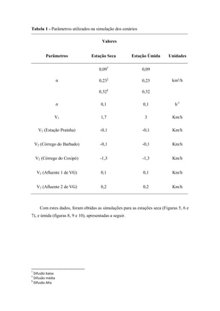 Tabela 1 - Parâmetros utilizados na simulação dos cenários

                                         Valores


         Parâmetros                Estação Seca           Estação Úmida     Unidades


                                       0,09†                  0,09

                  α                    0,23‡                  0,23            km²/h

                                       0,32§                  0,32

                  σ                     0,1                    0,1              h-1

              V1                        1,7                     3              Km/h

     V2 (Estação Prainha)               -0,1                  -0,1             Km/h


    V2 (Córrego do Barbado)             -0,1                  -0,1             Km/h


    V2 (Córrego do Coxipó)              -1,3                  -1,3             Km/h


     V2 (Afluente 1 de VG)              0,1                    0,1             Km/h


     V2 (Afluente 2 de VG)              0,2                    0,2             Km/h



      Com estes dados, foram obtidas as simulações para as estações seca (Figuras 5, 6 e
7), e úmida (figuras 8, 9 e 10), apresentadas a seguir.




†
  Difusão baixa
‡
  Difusão média
§
  Difusão Alta
 