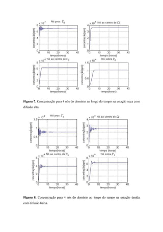 Figura 7. Concentração para 4 nós do domínio ao longo do tempo na estação seca com
difusão alta.




Figura 8. Concentração para 4 nós do domínio ao longo do tempo na estação úmida
com difusão baixa.
 