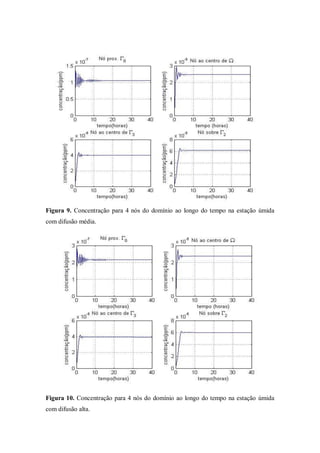 Figura 9. Concentração para 4 nós do domínio ao longo do tempo na estação úmida
com difusão média.




Figura 10. Concentração para 4 nós do domínio ao longo do tempo na estação úmida
com difusão alta.
 