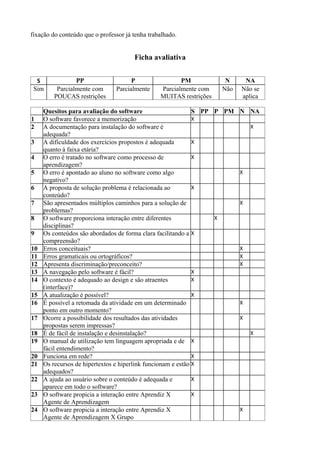 fixação do conteúdo que o professor já tenha trabalhado.
Ficha avaliativa
S PP P PM N NA
Sim Parcialmente com
POUCAS restrições
Parcialmente Parcialmente com
MUITAS restrições
Não Não se
aplica
Quesitos para avaliação do software S PP P PM N NA
1 O software favorece a memorização X
2 A documentação para instalação do software é
adequada?
X
3 A dificuldade dos exercícios propostos é adequada
quanto à faixa etária?
X
4 O erro é tratado no software como processo de
aprendizagem?
X
5 O erro é apontado ao aluno no software como algo
negativo?
X
6 A proposta de solução problema é relacionada ao
conteúdo?
X
7 São apresentados múltiplos caminhos para a solução de
problemas?
X
8 O software proporciona interação entre diferentes
disciplinas?
X
9 Os conteúdos são abordados de forma clara facilitando a
compreensão?
X
10 Erros conceituais? X
11 Erros gramaticais ou ortográficos? X
12 Apresenta discriminação/preconceito? X
13 A navegação pelo software é fácil? X
14 O contexto é adequado ao design e são atraentes
(interface)?
X
15 A atualização é possível? X
16 É possível a retomada da atividade em um determinado
ponto em outro momento?
X
17 Ocorre a possibilidade dos resultados das atividades
propostas serem impressas?
X
18 É de fácil de instalação e desinstalação? X
19 O manual de utilização tem linguagem apropriada e de
fácil entendimento?
X
20 Funciona em rede? X
21 Os recursos de hipertextos e hiperlink funcionam e estão
adequados?
X
22 A ajuda ao usuário sobre o conteúdo é adequada e
aparece em todo o software?
X
23 O software propicia a interação entre Aprendiz X
Agente de Aprendizagem
X
24 O software propicia a interação entre Aprendiz X
Agente de Aprendizagem X Grupo
X
 