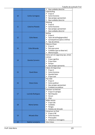 Trabalho de avaliação Final
                                              Que cuidados devo ter
                                             Cyberbulling
                                              O que é
                    10   Carlos Carregosa     Como funciona
                                              Que perigos apresentam
                                              Que cuidados devo ter
                                             Phishing
                                              O que é
                    11   Catarina Peixoto     Como funciona
                                              Que perigos apresentam
                                              Que cuidados devo ter
                                             Bulling
                                              O que é
                    12      Cátia Neves       Tipos de bulling(agressões)
                                              Consequências (para a vitima)
                                              Tipo de vitimas
                                             Palavras Chave
                                              O que é
                    13    Cátia Miranda       Para que serve
                                              Cuidados (que se deve ter)
                                              Memorização
                                             Como sair em segurança (pc, email,
                                             contas)
                                              O que siginfica
                    14   Daniela Carneiro
                                              O que fazer
                                              Porque
                                              Que perigos apresenta
                                             Cópias de Segurança
                                              O que é
                    15      David Alves       Como funciona
                                              Quando fazer
                                              O que usar
                                             You tube
                                              O que é
                    16     Diana Costa        Como publicar
                                              Que perigos apresentam
                                              Cuidados ao publicar
                                             Conviver na Internet
                                              O que é e perigos
                    17   Lucinda Rodrigues    Net Etiqueta
                                              Fórum
                                              Chat
                                             Redes Sociais
                                              O que são
                    18     Marta Santos       Cuidados
                                              Perigos
                                              Pedidos de Amizade
                                             Conversar no Chat
                                              O que é IM
                    19     Micaela Silva      Como funciona
                                              Precauções
                                              Ficheiros e mensagens
                    20   Nadine Laranjeira   Sites Falsos


Profª. Aida Meira                                                              3/9
 