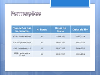 Formações que
frequentou
Nº horas
Datas de
Inicio
Datas de Fim
6228 – Leitura do Livro 50 12/03/2013 25/04/2014
6789 – Lógica de Física 50 08/02/2012 13/07/2012
6789 – Mundo Actual 25 08/07/2012 26/08/2012
8972 – Matemática
lógica
25 08/01/2013 19/02/2013
 