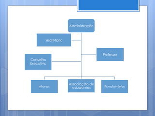 Administração
Alunos
Associação de
estudantes Funcionários
Secretaria
Professor
Conselho
Executivo
 