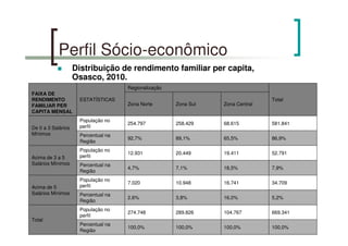 Perfil Sócio-econômico
Distribuição de rendimento familiar per capita,
Osasco, 2010.
100,0%100,0%100,0%100,0%
Percentual na
Região
669.341104.767289.826274.748
População no
perfil
Total
5,2%16,0%3,8%2,6%
Percentual na
Região
34.70916.74110.9487.020
População no
perfilAcima de 5
Salários Mínimos
7,9%18,5%7,1%4,7%
Percentual na
Região
52.79119.41120.44912.931
População no
perfilAcima de 3 a 5
Salários Mínimos
86,9%65,5%89,1%92,7%
Percentual na
Região
581.84168.615258.429254.797
População no
perfilDe 0 a 3 Salários
Mínimos
Zona CentralZona SulZona Norte
Total
Regionalização
ESTATÍSTICAS
FAIXA DE
RENDIMENTO
FAMILIAR PER
CAPITA MENSAL
 