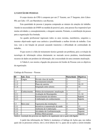 2.3 GESTÃO DE PESSOAS

        O corpo técnico do CPD é composto por um 2º Tenente, um 3º Sargento, dois Cabos-
PD, um Cabo - ET, um Marinheiro e um Recruta.
        Esta quantidade de pessoas é pequena comparada ao número de estações de trabalho.
Atende às necessidades da ENRN na medida do possível, pois, uma pessoa fica responsável por
muitas atividades e, conseqüentemente, o desgaste aumenta. Portanto, a contribuição da pessoa
para a organização fica limitada.
        Ao quadro profissional ingressam todos os anos recrutas, marinheiros, sargentos e,
tenentes objetivando suprir essa carência e possibilitando a melhor divisão de trabalho. Com
isso, vem a má lotação de pessoal causando transtorno e dificuldade de continuidade do
trabalho.
        O que ocorre é a falta de treinamento técnico gerando um problema, pois a evolução da
tecnologia de informação coloca diariamente no mercado novos produtos, transformando
recursos de dados em produtos de informação, daí a necessidade de uma constante atualização.
        A Tabela 6, nos mostra a ligação dos processos de Gestão de Pessoas com os objetivos
da organização.


Catálogo de Processos – Pessoas

ID          Sub. Área                                                   Maturidade Objetivos
3.1         Cargos            Divisão clara de tarefas                  3          11
3.1.2                         Recrutamento/seleção                      2          12
3.1.3                         Plano de carreira                         3          10, 15
3.1.4                         Integração entre setores                  4          16

3.2         Conhecimento      Política de treinamento /atualização       3               12
3.2.1                         Avaliação de Desempenho                    4               11, 14
3.2.2                         Gerenciamento de talentos                  1               Suporte
3.2.3                         Colaboração em conhecimento                3               Suporte

3.3         Bem estar         Ergonomia das instalações                  3               1
3.3.1                         Incentivos a manutenção da saúde           4                11
3.3.2                         Ambiente de Colaboração                    2                Suporte
3.3.3                         Atividades de Confraternização             3                Suporte
3.3.4                         Política Motivacional                      2                Suporte
Tabela 6. Associação dos processos aos objetivos da organização com os quais estão ligados

       A partir das informações da Tabela 6, montamos o Catálogo de Ações que, nos indica
quais são os processos críticos, isto é, nível abaixo de 3 e, quais são as ações a serem tomadas


                                                                                                    16
 