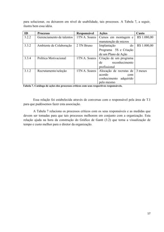 para solucionar, ou deixarem em nível de usabilidade, tais processos. A Tabela 7, a seguir,
ilustra bem essa idéia.

 ID         Processo                         Responsável   Ações                    Custo
 3.2.2      Gerenciamento de talentos        1TN A. Soares Cursos em montagem e R$ 1.080,00
                                                           manutenção de micros
 3.3.2      Ambiente de Colaboração          2 TN Bruno    Implantação           do R$ 1.000,00
                                                           Programa 5S e Criação
                                                           de um Plano de Ação
 3.3.4      Política Motivacional            1TN A. Soares Criação de um programa
                                                           de        reconhecimento
                                                           profissional
 3.1.2      Recrutamento/seleção             1TN A. Soares Alocação de recrutas de 3 meses
                                                           acordo              com
                                                           conhecimento adquirido
                                                           pelo mesmo
Tabela 7. Catálogo de ações dos processos críticos com seus respectivos responsáveis.




       Essa relação foi estabelecida através de conversas com o responsável pela área de T.I
para que pudéssemos fazer esta associação.

       A Tabela 7 relaciona os processos críticos com os seus responsáveis e as medidas que
devem ser tomadas para que tais processos melhorem em conjunto com a organização. Esta
relação ajuda na hora da construção do Gráfico de Gantt (3.2) que torna a visualização de
tempo e custo melhor para o diretor da organização.




                                                                                           17
 
