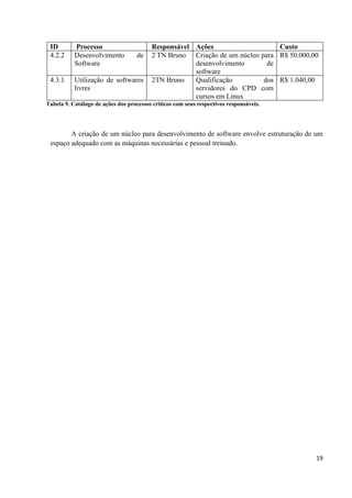 ID        Processo                       Responsável Ações                    Custo
 4.2.2     Desenvolvimento          de    2 TN Bruno Criação de um núcleo para R$ 50.000,00
           Software                                   desenvolvimento       de
                                                      software
 4.3.1     Utilização de softwares        2TN Bruno   Qualificação         dos R$ 1.040,00
           livres                                     servidores do CPD com
                                                      cursos em Linux
Tabela 9. Catálogo de ações dos processos críticos com seus respectivos responsáveis.




        A criação de um núcleo para desenvolvimento de software envolve estruturação de um
 espaço adequado com as máquinas necessárias e pessoal treinado.




                                                                                          19
 