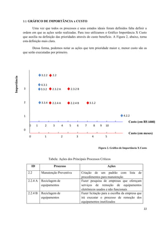 3.1 GRÁFICO DE IMPORTÂNCIA x CUSTO

                      Uma vez que todos os processos e seus estados ideais foram definidos falta definir a
              ordem em que as ações serão realizadas. Para isso utilizamos o Gráfico Importância X Custo
              que auxilia na definição das prioridades através do custo benefício. A Figura 2, abaixo, torna
              esta definição mais clara.

                     Dessa forma, podemos notar as ações que tem prioridade maior e, menor custo são as
              que serão executadas por primeiro.




                               3.2.2      2.2
Importância




                               4.3.1
              3                3.3.2     2.3.2 A       2.3.2 B



              2                3.3.4     2.2.4 A       2.2.4 B         3.1.2



              1                                                                                    4.2.2

                                                                                                       Custo (em R$ 1000)
                  0        1      2       3        4   5    6      7      8     9   10
              0
                                                                                                       Custo (em meses)
                  0               1                2        3            4          5


                                                                               Figura 2. Gráfico de Importância X Custo



                                       Tabela: Ações dos Principais Processos Críticos

                      ID                   Processo                                     Ações

                  2.2          Manutenção Preventiva             Criação de um padrão com lista de
                                                                 procedimentos para manutenção
                  2.2.4 A      Reciclagem de                     Fazer pesquisa de empresas que ofereçam
                               equipamentos                      serviços de remoção de equipamentos
                                                                 eletrônicos usados e não funcionais
                  2.2.4 B      Reciclagem de                     Fazer licitação para a escolha da empresa que
                               equipamentos                      irá executar o processo de remoção dos
                                                                 equipamentos inutilizados

                                                                                                                    22
 