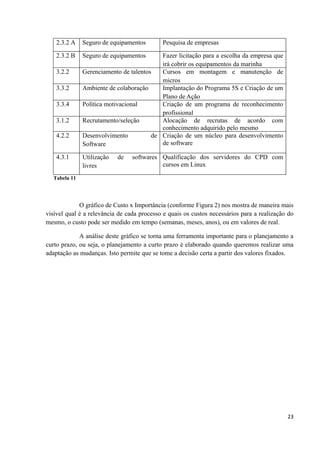2.3.2 A   Seguro de equipamentos        Pesquisa de empresas

    2.3.2 B   Seguro de equipamentos      Fazer licitação para a escolha da empresa que
                                          irá cobrir os equipamentos da marinha
    3.2.2     Gerenciamento de talentos   Cursos em montagem e manutenção de
                                          micros
    3.3.2     Ambiente de colaboração     Implantação do Programa 5S e Criação de um
                                          Plano de Ação
    3.3.4     Política motivacional       Criação de um programa de reconhecimento
                                          profissional
    3.1.2     Recrutamento/seleção        Alocação de recrutas de acordo com
                                          conhecimento adquirido pelo mesmo
    4.2.2     Desenvolvimento          de Criação de um núcleo para desenvolvimento
              Software                    de software

    4.3.1     Utilização   de    softwares Qualificação dos servidores do CPD com
              livres                       cursos em Linux

  Tabela 11




             O gráfico de Custo x Importância (conforme Figura 2) nos mostra de maneira mais
visível qual é a relevância de cada processo e quais os custos necessários para a realização do
mesmo, o custo pode ser medido em tempo (semanas, meses, anos), ou em valores de real.

             A análise deste gráfico se torna uma ferramenta importante para o planejamento a
curto prazo, ou seja, o planejamento a curto prazo é elaborado quando queremos realizar uma
adaptação as mudanças. Isto permite que se tome a decisão certa a partir dos valores fixados.




                                                                                            23
 