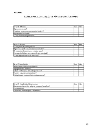 ANEXO 1

              TABELA PARA AVALIAÇÃO DE NÍVEIS DE MATURIDADE




Nível 1 - Mínimo                                       Sim    Não
O processo existe?
Funciona mesmo que de maneira instável?
O processo é utilizado?
Existe interesse no processo?




Nível 2- Seguro                                        Sim    Não
Existe plano de contingência?
O processo pode ser considerado robusto?
O processo oferece riscos a outras áreas?
Em caso de falha o processo pode ser resgatado?
Existe Documentação do processo?




Nível 3-Satisfatório                                   Sim    Não
Atende a necessidade da empresa?
Agrega valor a empresa?
É bem conhecido e utilizado por todos?
Cumpre o que promete realizar?
Está alinhado com os objetivos da empresa?




Nível 4- Estado ideal do processo.                     Sim    Não
O processo é a melhor solução em custo/beneficio?
É o mais atual?
É a melhor resposta para o problema?




                                                                    25
 