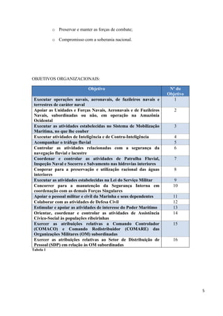 o Preservar e manter as forças de combate;

           o Compromisso com a soberania nacional.




OBJETIVOS ORGANIZACIONAIS:

                             Objetivo                               Nº do
                                                                   Objetivo
 Executar operações navais, aeronavais, de fuzileiros navais e        1
 terrestres de caráter naval
 Apoiar as Unidades e Forças Navais, Aeronavais e de Fuzileiros       2
 Navais, subordinadas ou não, em operação na Amazônia
 Ocidental
 Executar as atividades estabelecidas no Sistema de Mobilização       3
 Marítima, no que lhe couber
 Executar atividades de Inteligência e de Contra-Inteligência         4
 Acompanhar o tráfego fluvial                                         5
 Controlar as atividades relacionadas com a segurança da              6
 navegação fluvial e lacustre
 Coordenar e controlar as atividades de Patrulha Fluvial,             7
 Inspeção Naval e Socorro e Salvamento nas hidrovias interiores
 Cooperar para a preservação e utilização racional das águas          8
 interiores
 Executar as atividades estabelecidas na Lei do Serviço Militar       9
 Concorrer para a manutenção da Segurança Interna em                 10
 coordenação com as demais Forças Singulares
 Apoiar o pessoal militar e civil da Marinha e seus dependentes      11
 Colaborar com as atividades de Defesa Civil                         12
 Estimular e apoiar as atividades de interesse do Poder Marítimo     13
 Orientar, coordenar e controlar as atividades de Assistência        14
 Cívico-Social às populações ribeirinhas
 Exercer as atribuições relativas a Comando Controlador              15
 (COMACO) e Comando Redistribuidor (COMARE) das
 Organizações Militares (OM) subordinadas
 Exercer as atribuições relativas ao Setor de Distribuição de        16
 Pessoal (SDP) em relação às OM subordinadas
Tabela 1




                                                                              5
 