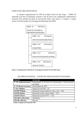 ESTRUTURA ORGANIZACIONAL

       A estrutura organizacional do CPD da Estação Naval do Rio Negro – ENRN foi
elaborada com base na hierarquia existente a fim de prover um cumprimento administrativo
funcional. Esta estrutura faz parte de uma divisão maior, vide Anexo 2. A Figura 1 a seguir
mostra a divisão da parte de Tecnologia da Informação da ENRN.


                       ENRN – 12        1TN Soares

                       Divisão de Tecnologia da
                       Informação e Comunicação

                                ENRN – 12.1          SO Augusto

                                Centro de Concentração Postal


                                ENRN – 12.2       SG Eronaldo

                                Estação Rádio


                                ENRN – 12.3               2TN Bruno

                                Centro de Processamento de Dados


                                ENRN – 12.4     1SG Devanei

                                Seção de Telefonia

Figura 1. Organograma da Divisão de Tecnologia da Estação Naval do Rio Negro



         QUADRO DE PESSOAL – CENTRO DE PROCESSAMENTO DE DADOS

   POSTO                        FUNÇÃO
   1º TN Anderson Soares        Encarregado de Divisão de Comunicação e Processamento
                                de Dados
   2º TN Bruno Lourenço         Encarregado do CPD
   3º SG Adeilton               Supervisor do CPD - 123
   CB-PD William                Responsável pelo hardware, rede e web – 1023
   CB-PD Johnny                 Responsável pela conectividade – 1231
   CB-EO Álvaro                 Responsável pelo CFTV – 1232
   MN-QPA João Paulo            Marinheiro
   MN-RC Oliveira               Recruta
  Tabela 2. Quadro de Pessoal do CPD


                                                                                         7
 