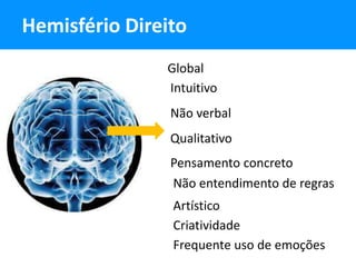 Hemisfério Direito
               Global
               Intuitivo
                Não verbal
                Qualitativo
                Pensamento concreto
                Não entendimento de regras
                Artístico
                Criatividade
                Frequente uso de emoções
 