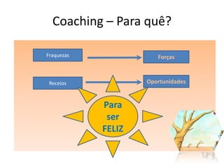 Coaching – Para quê?

Fraquezas              Forças



 Receios            Oportunidades


            Para
             ser
            FELIZ
 