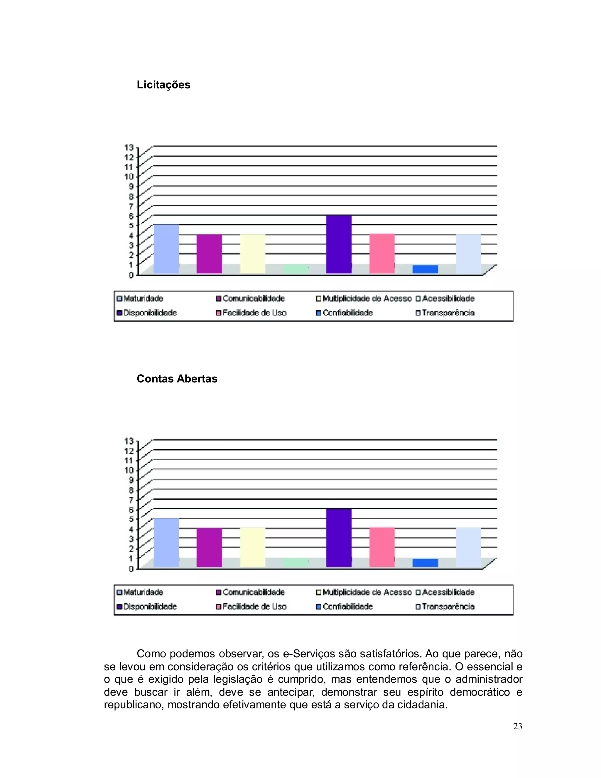 23
Licitações
Contas Abertas
Como podemos observar, os e-Serviços são satisfatórios. Ao que parece, não
se levou em consideração os critérios que utilizamos como referência. O essencial e
o que é exigido pela legislação é cumprido, mas entendemos que o administrador
deve buscar ir além, deve se antecipar, demonstrar seu espírito democrático e
republicano, mostrando efetivamente que está a serviço da cidadania.
 