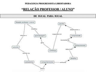 “PRESSUPOSTOS DA APRENDIZAGEM”
PEDAGOGIA PROGRESSISTA LIBERTADORA
 