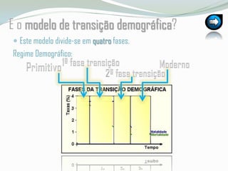 E o modelo de transiçãodemográfica?Este modelo divide-se em quatro fases.Regime Demográfico:1ª fase transiçãoModernoPrimitivo2ª fase transição