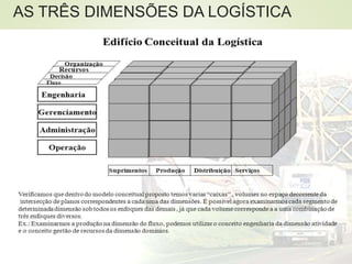 AS TRÊS DIMENSÕES DA LOGÍSTICA
 