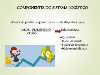 Valor do produto = quanto o ciente está disposto a pagar
VALOR =DESEMPENHO Relacionado a,
CUSTO
Qualidade,
Confiabilidade,
Valor de revenda, e
Manutenibilidade .
COMPONENTES DO SISTEMA LOGÍSTICO
 