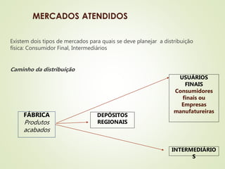 Existem dois tipos de mercados para quais se deve planejar a distribuição
física: Consumidor Final, Intermediários
Caminho da distribuição
FÁBRICA
Produtos
acabados
USUÁRIOS
FINAIS
Consumidores
finais ou
Empresas
manufatureiras
DEPÓSITOS
REGIONAIS
INTERMEDIÁRIO
S
 