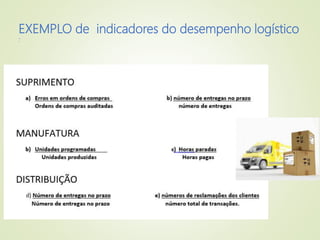 EXEMPLO de indicadores do desempenho logístico
:
 