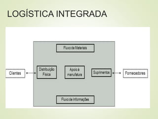 LOGÍSTICA INTEGRADA
 