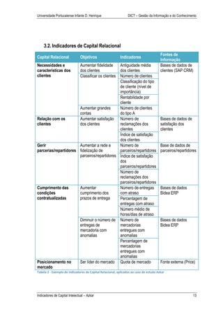Universidade Portucalense Infante D. Henrique                   DICT – Gestão da Informação e do Conhecimento




    3.2. Indicadores de Capital Relacional
                                                                                       Fontes de
Capital Relacional             Objetivos                  Indicadores
                                                                                       Informação
Necessidades e                 Aumentar fidelidade
                                              Antiguidade média                        Bases de dados de
características dos            dos clientes   dos clientes                             clientes (SAP CRM)
clientes                       Classificar os clientes
                                              Número de clientes
                                              Classificação do tipo
                                              de cliente (nível de
                                              importância)
                                              Rentabilidade por
                                              cliente
                       Aumentar grandes       Número de clientes
                       contas                 do tipo A
Relação com os         Aumentar satisfação Número de                                   Bases de dados de
clientes               dos clientes           reclamações dos                          satisfação dos
                                              clientes                                 clientes
                                              Índice de satisfação
                                              dos clientes
Gerir                  Aumentar a rede e      Número de                                Base de dados de
parcerias/repartidores fidelização de         parceiros/repartidores                   parceiros/repartidores
                       parceiros/repartidores Índice de satisfação
                                              dos
                                              parceiros/repartidores
                                              Número de
                                              reclamações dos
                                              parceiros/repartidores
Cumprimento das        Aumentar               Número de entregas                       Bases de dados
condições              cumprimento dos        com atraso                               Bidea ERP
contratualizadas       prazos de entrega      Percentagem de
                                              entregas com atraso
                                              Número médio de
                                              horas/dias de atraso
                       Diminuir o número de Número de                                  Bases de dados
                       entregas de            mercadorias                              Bidea ERP
                       mercadoria com         entregues com
                       anomalias              anomalias
                                              Percentagem de
                                              mercadorias
                                              entregues com
                                              anomalias
Posicionamento no      Ser líder do mercado Quota de mercado                           Fonte externa (Price)
mercado
Tabela 2 - Exemplo de indicadores de Capital Relacional, aplicados ao caso de estudo Azkar




Indicadores de Capital Intelectual – Azkar                                                                 13
 