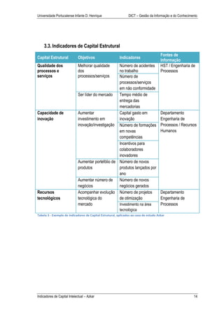 Universidade Portucalense Infante D. Henrique                   DICT – Gestão da Informação e do Conhecimento




    3.3. Indicadores de Capital Estrutural
                                                                                       Fontes de
Capital Estrutural           Objetivos                    Indicadores
                                                                                       Informação
Qualidade dos                Melhorar qualidade     Número de acidentes                HST / Engenharia de
processos e                  dos                    no trabalho                        Processos
serviços                     processos/serviços     Número de
                                                    processos/serviços
                                                    em não conformidade
                             Ser líder do mercado   Tempo médio de
                                                    entrega das
                                                    mercadorias
Capacidade de                Aumentar               Capital gasto em                   Departamento
inovação                     investimento em        inovação                           Engenharia de
                             inovação/investigação Número de formações                 Processos / Recursos
                                                    em novas                           Humanos
                                                    competências
                                                    Incentivos para
                                                    colaboradores
                                                    inovadores
                             Aumentar portefólio de Número de novos
                             produtos               produtos lançados por
                                                    ano
                             Aumentar número de     Número de novos
                             negócios               negócios gerados
Recursos                     Acompanhar evolução Número de projetos                    Departamento
tecnológicos                 tecnológica do         de otimização                      Engenharia de
                             mercado                Investimento na área               Processos
                                                          tecnológica
Tabela 3 - Exemplo de indicadores de Capital Estrutural, aplicados ao caso de estudo Azkar




Indicadores de Capital Intelectual – Azkar                                                                14
 