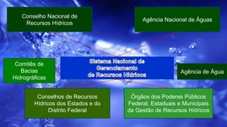 Órgãos dos Poderes Públicos
Federal, Estaduais e Municipais
da Gestão de Recursos Hídricos
Conselhos de Recursos
Hídricos dos Estados e do
Distrito Federal
Agência Nacional de Águas
Conselho Nacional de
Recursos Hídricos
Comitês de
Bacias
Hidrográficas
Agência de Água
 