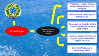 Constituição
Sistema Nacional
de Recursos
Hídricos
Definir critérios de outorga de
direitos de uso
Definir diretrizes para o
saneamento básico
Gerencia a participação pública
quanto à exploração da água
para energia
Incentivar o consumo hídrico na
irrigação e para produção em
regiões de secas
Proteger os recursos hídricos
através da legislação e punir
infrações
 